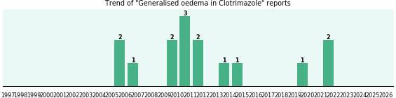 Could Clotrimazole cause Generalised oedema?